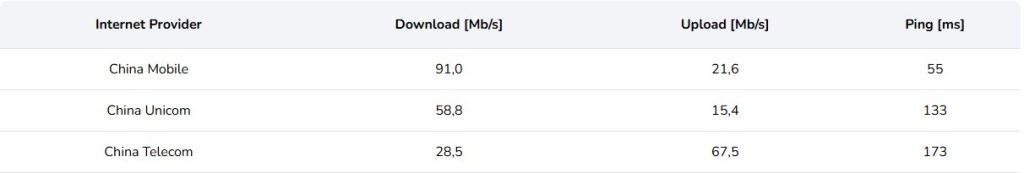 Mobile Internet speedtest in China